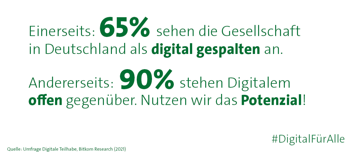 Einerseits sehen 65% die Gesellschaft in Deutschland als digital gespalten an, andererseits stehen 90% Digitalem offen gegenüber.