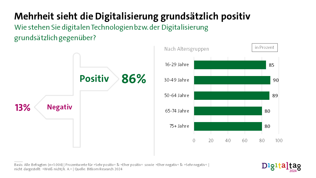 Infografik: Mehrheit der Deutschen sieht Digitalisierung grundsätzlich positiv