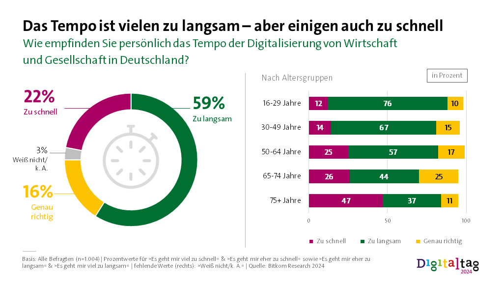 Infografik: Das Tempo ist vielen zu langsam- aber einigen auch zu schnell. 