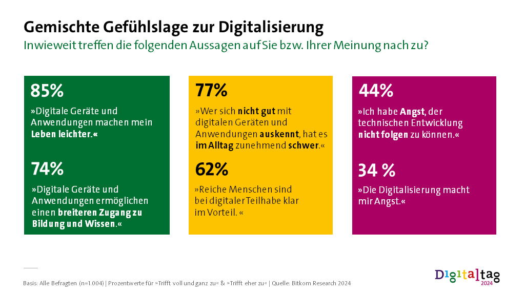 Infografik: Gemischte Gefühlslage zur Digitalisierung