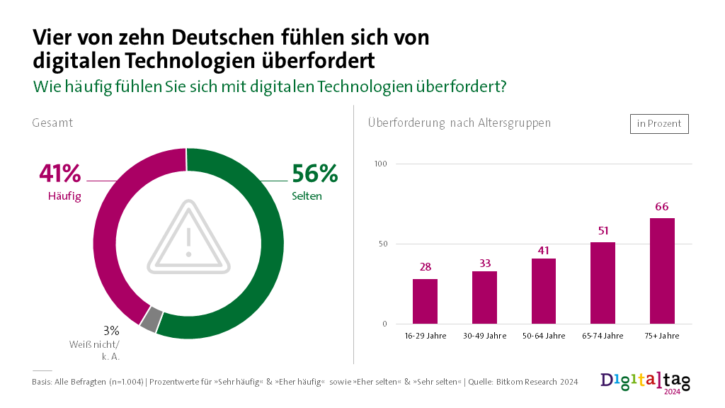 Infografik: Vier von zehn Deutschen fühlen sich von digitalen Technologien überfordert