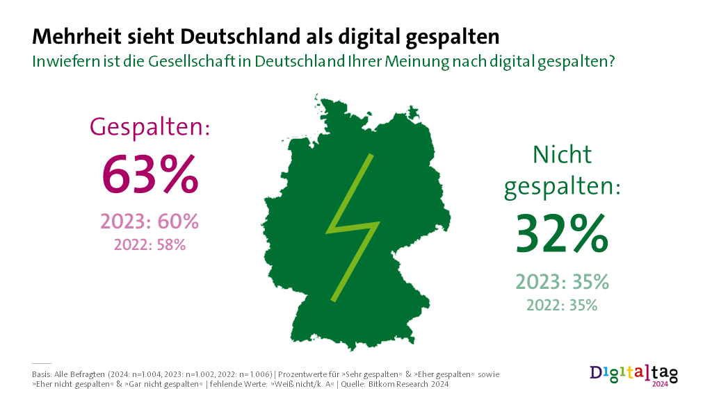 Infografik: Mehrheit sieht Deutschland als digital gespalten