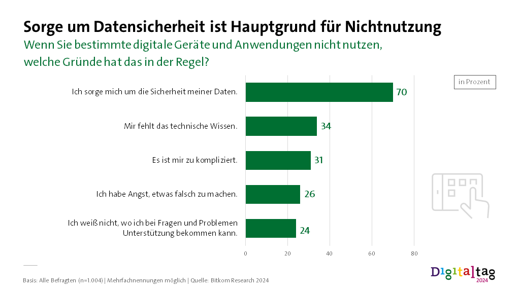 Infografik: Sorge um Datensicherheit ist Hauptgrund für Nichtnutzung