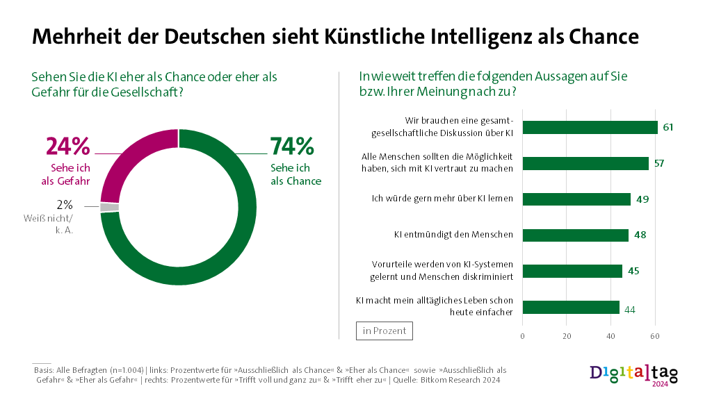 Infografik: Mehrheit der Deutschen sieht Künstliche Intelligenz als Chance