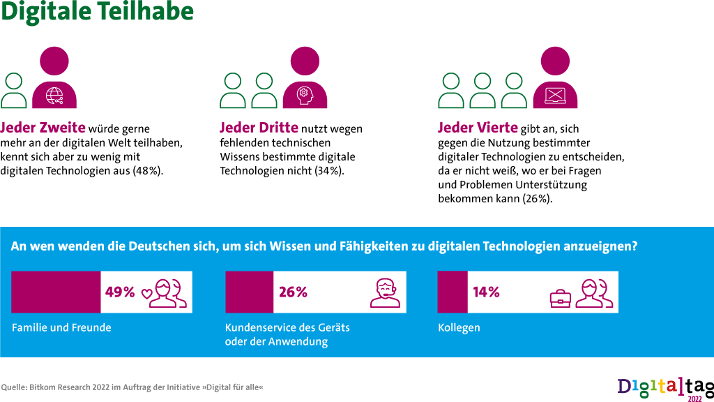 Studie Zur Digitalen Teilhabe