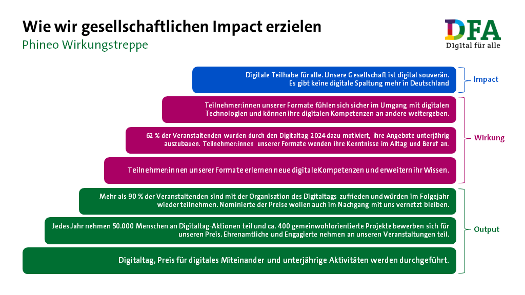 Wirkungstreppe: Wie wir gesellschaftlichen Impact erzielen. Output: 1. Digitaltag, Preis für digitales Miteinander und unterjährige Aktivitäten werden durchgeführt. 2. Jedes Jahr nehmen 50.000 Menschen an Digitaltag-Aktionen teil und ca. 400 gemeinwohlorientierte Projekte bewerben sich für unseren Preis. Ehrenamtliche und Engagierte nehmen an unseren Veranstaltungen teil. 3. Mehr als 90 % der Veranstaltenden sind mit der Organisation des Digitaltags zufrieden und würden im Folgejahr wieder teilnehmen. Nominierte der Preise wollen auch im Nachgang mit uns vernetzt bleiben. Wirkung: 4. Teilnehmer:innen unserer Formate erlernen neue digitale Kompetenzen und erweitern ihr Wissen. 5. 62 % der Veranstaltenden wurden durch den Digitaltag 2024 dazu motiviert, ihre Angebote unterjährig auszubauen. Teilnehmer:innen unserer Formate wenden ihre Kenntnisse im Alltag und Beruf an. 6.  Teilnehmer:innen unserer Formate fühlen sich sicher im Umgang mit digitalen Technologien und können ihre digitalen Kompetenzen an andere weitergeben. Impact: 7. Digitale Teilhabe für alle. Unsere Gesellschaft ist digital souverän. Es gibt keine digitale Spaltung mehr in Deutschland.  