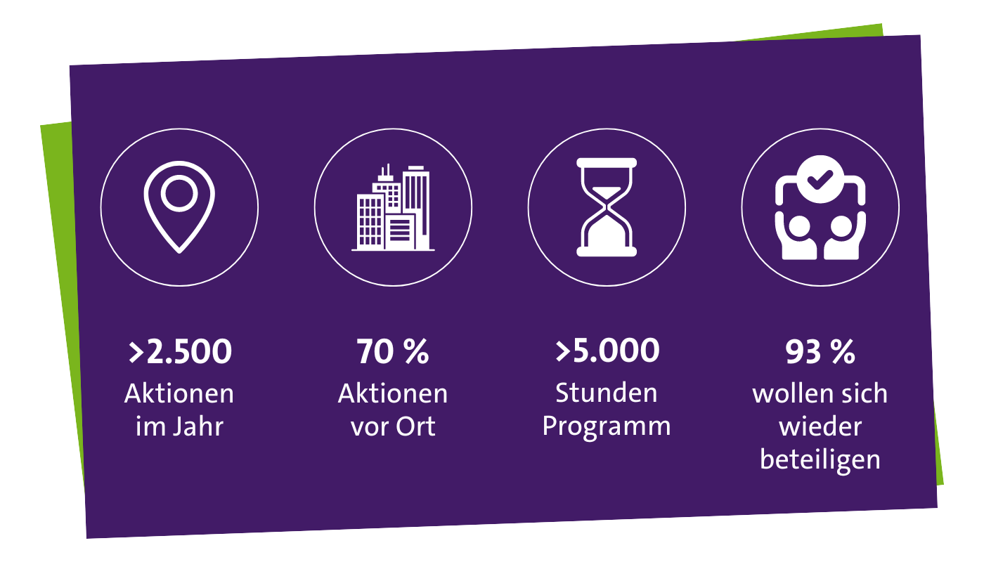 Infografik Digitaltag in Zahlen: <2.500 Aktionen im Jahr, 70 % Aktionen vor Ort, <5.000 Stunden Programm, 93 % wollen sich wieder beteiligen