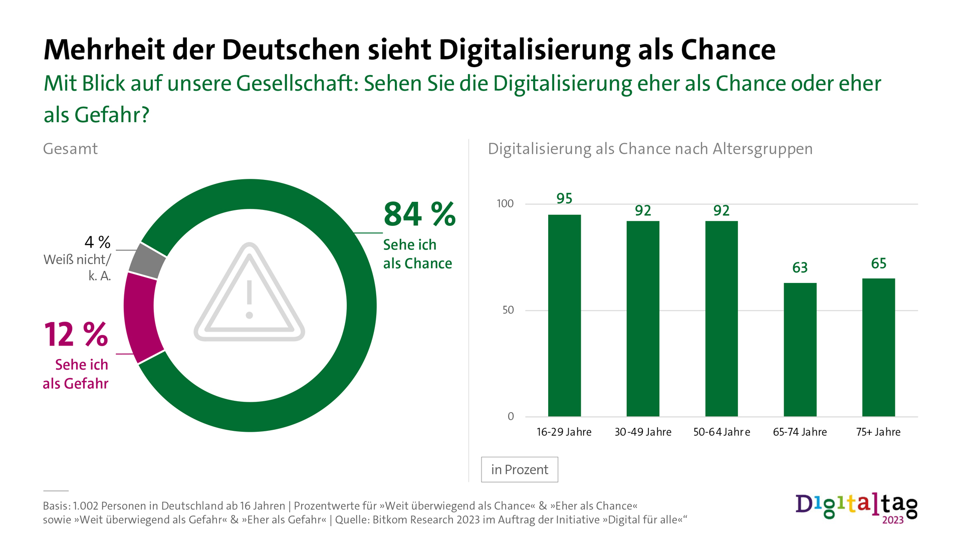 Infografik: Mehrheit der Deutschen sieht Digitalisierung als Chance. Mit Blick auf unsere Gesellschaft: Sehen Sie die Digitalisierung eher als Chance oder eher als Gefahr? 84%: Sehe ich als Chance. 12%: Sehe ich als Gefahr. 4%: Weiß nicht/k. A. 