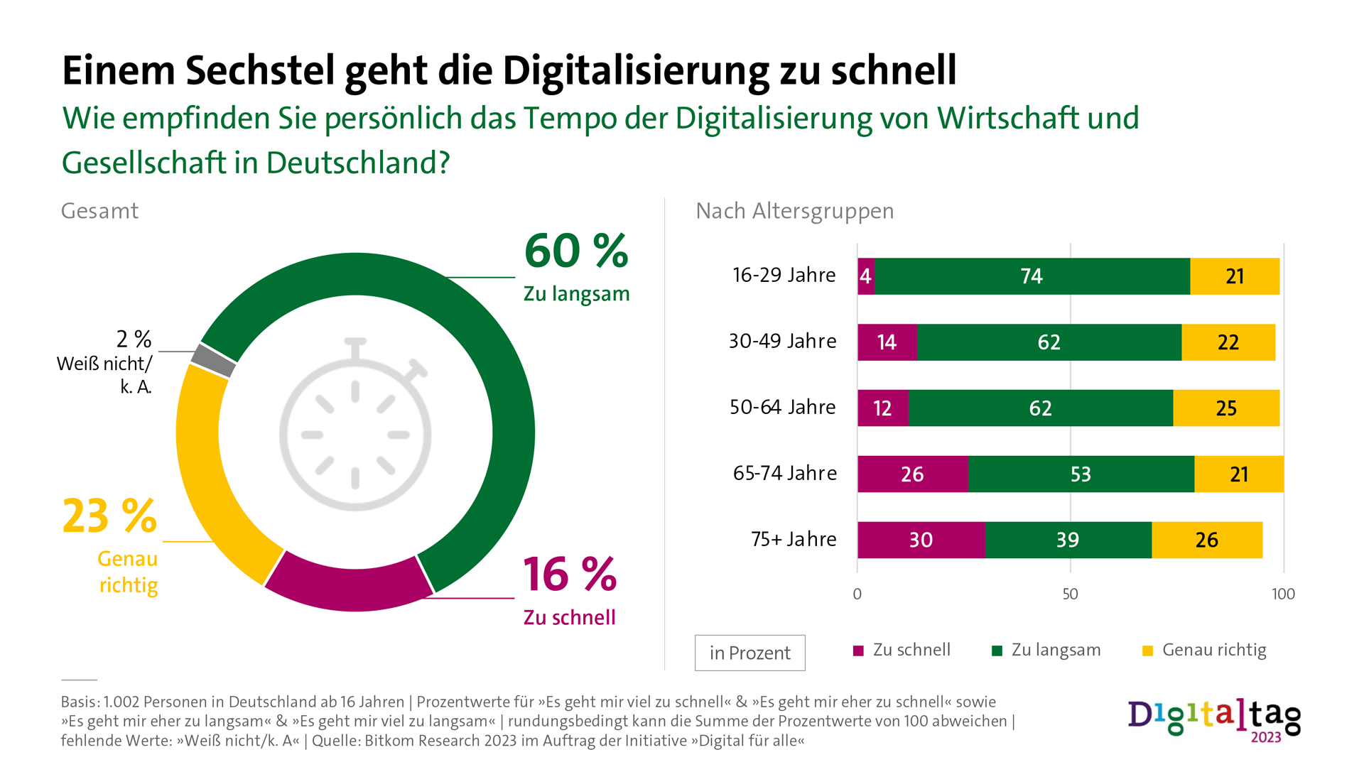 Infografik: Einem Sechstel geht die Digitalisierung zu schnell. Wie empfinden Sie persönlich das Tempo der Digitalisierung von Wirtschaft und Gesellschaft in Deutschland? 60%: Zu langsam. 16%: Zu schnell. 23%: Genau richtig. 2%: Weiß nicht/k. A..