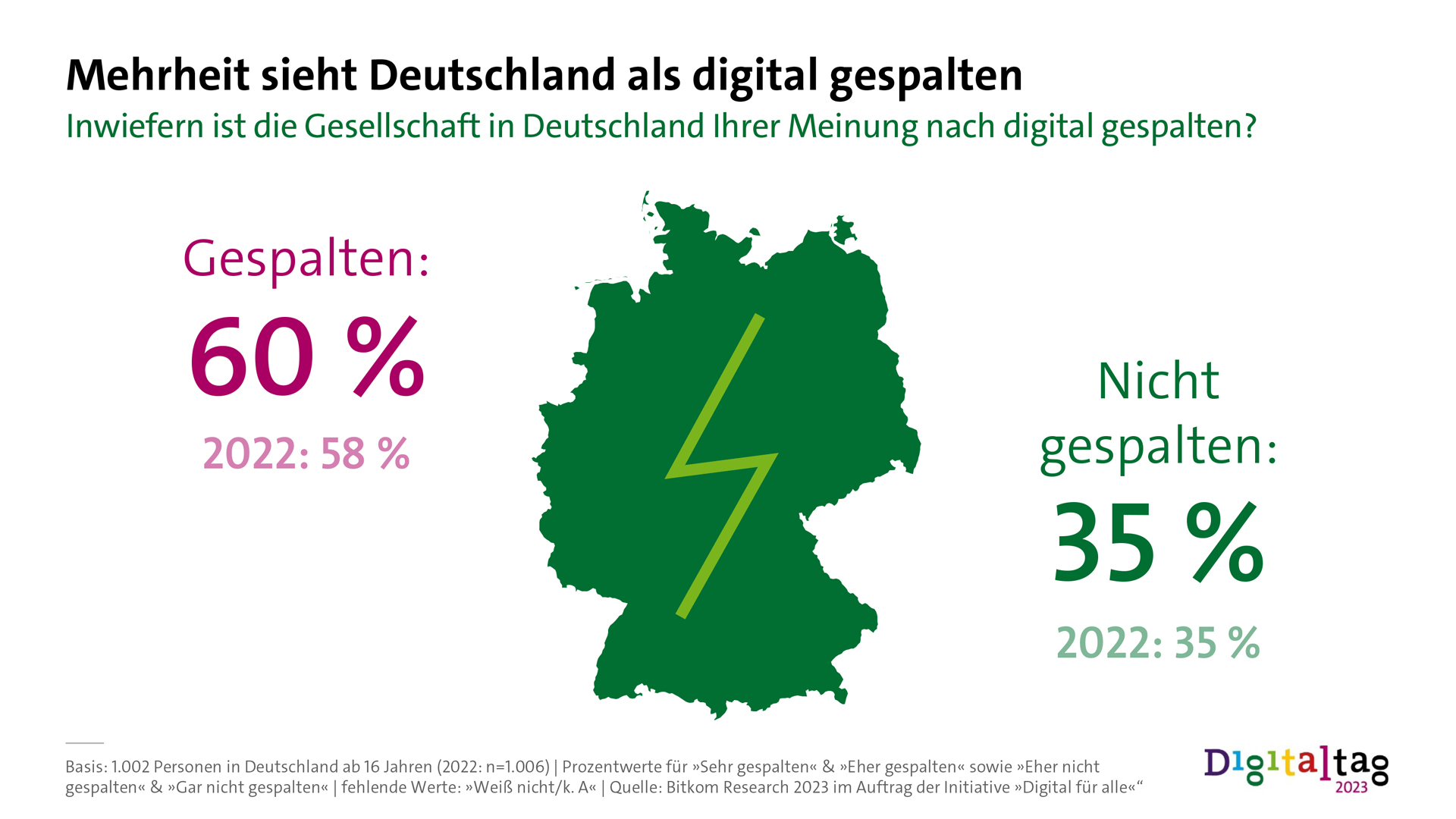 Infografik: Mehrheit sieht Deutschland als digital gespalten. Inwiefern ist die Gesellschaft in Deutschland Ihrer Meinung nach digital gespalten? 60%: Gespalten. 2022: 58%. 35%: Nicht gespalten. 2022: 35%.