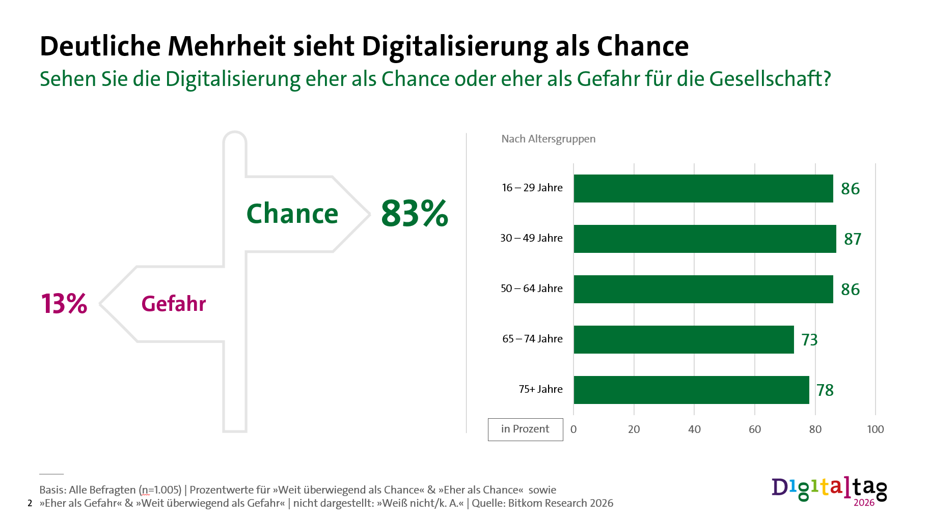 Mehrheit der Deutschen sieht die Digitalisierung als Chance
