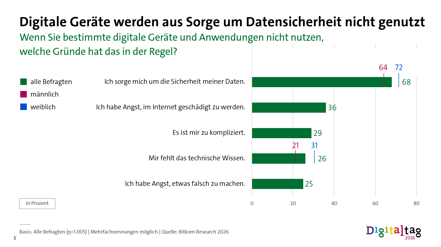 Digitale Geräte werden aus Sorgen um Datensicherheit nicht genutzt