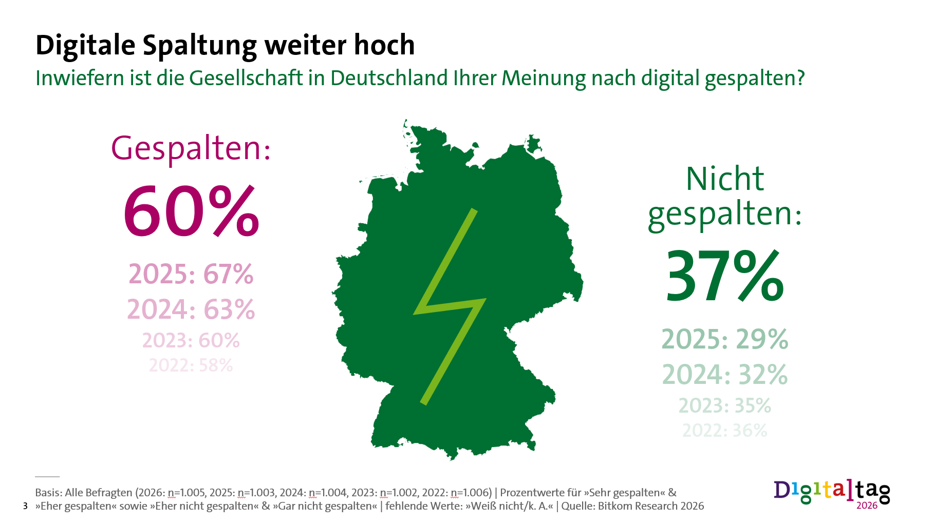 Digitale Spaltung weiterhin hoch