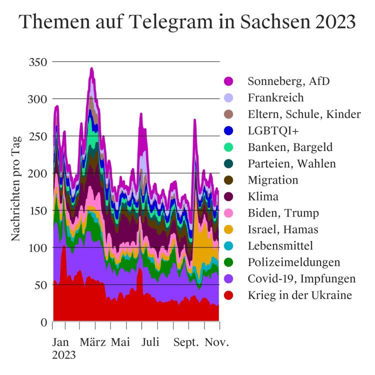 Diagramm zu Themen auf Telegram in Sachsen 2023